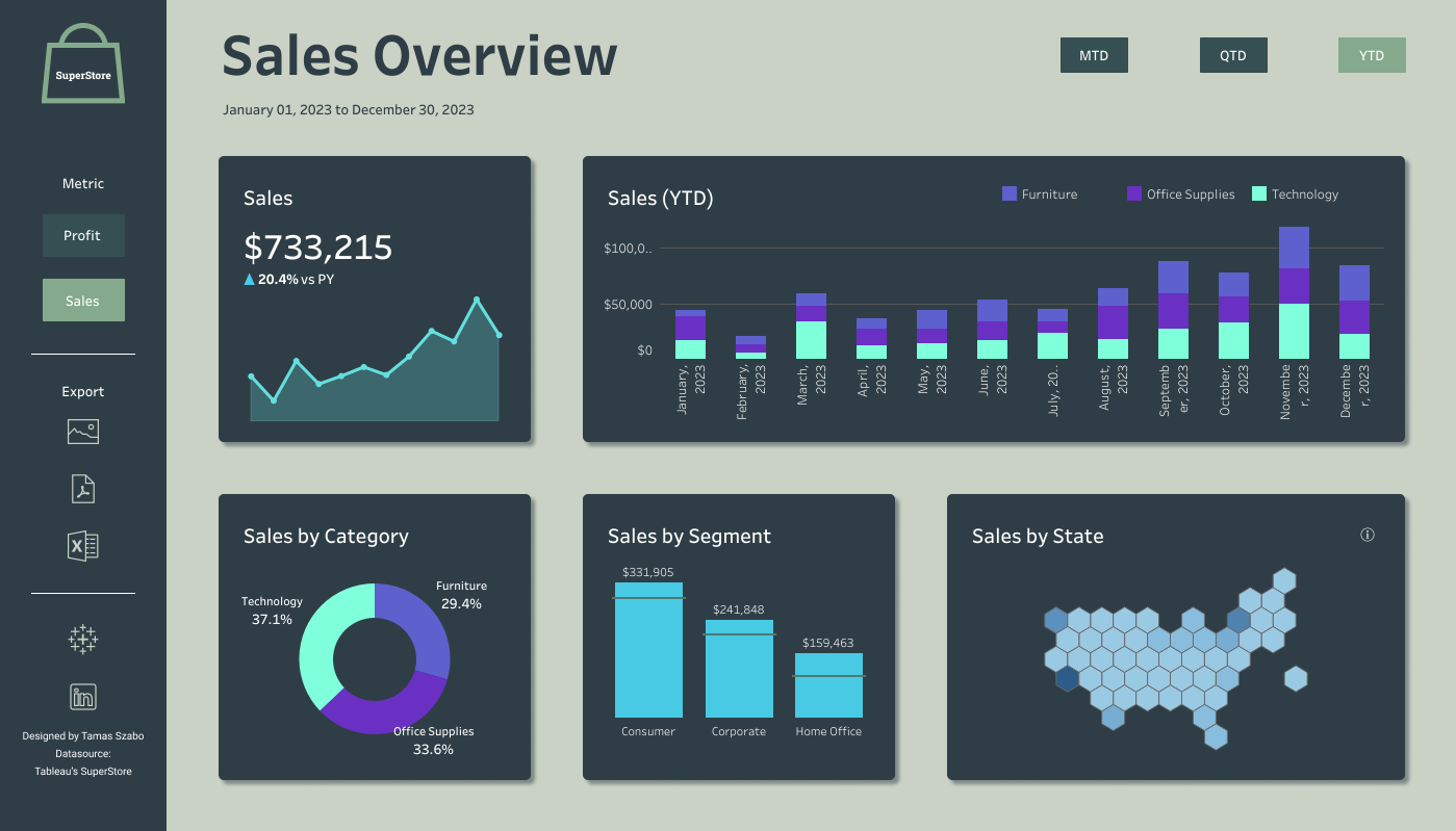 SuperStore Executive Dashboard