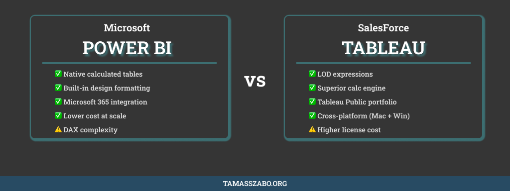Power BI vs Tableau: An Honest Side-by-Side From Someone Who Uses Both